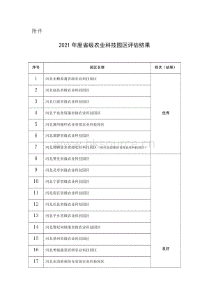 河北?。?021年度省級農(nóng)業(yè)科技園區(qū)評估結(jié)果.docx