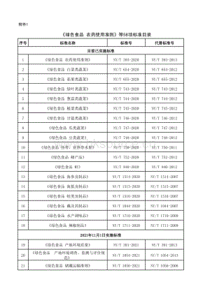 綠色食品 農(nóng)藥使用準則等58項標準目錄.xlsx