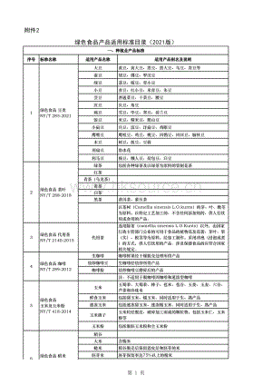 綠色食品產(chǎn)品適用標(biāo)準(zhǔn)目錄（2021版）.xlsx