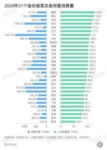 2020年31個(gè)省份蔬菜及食用菌消費(fèi)量.jpg