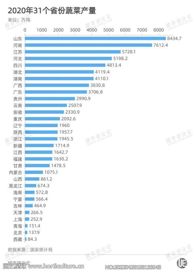 2020年31個省份蔬菜產(chǎn)量.jpg
