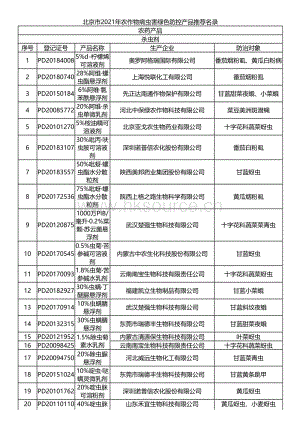 北京市2021年農(nóng)作物病蟲害綠色防控產(chǎn)品推薦名錄.pdf