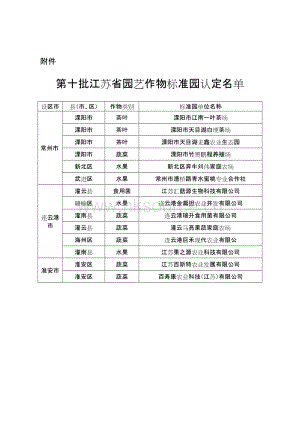 第十批江蘇省園藝作物標準園認定名單.doc