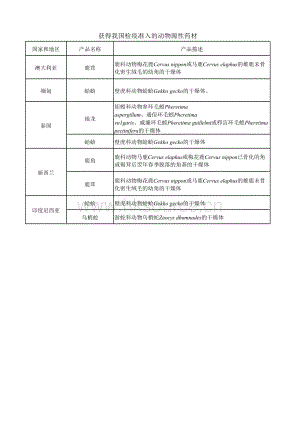 獲得我國檢疫準入動植物源性藥材種類及輸出國家地區(qū)名錄.xlsx