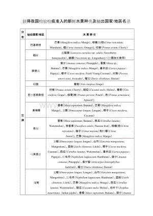 獲得我國檢疫準入的新鮮水果種類及輸出國家地區(qū)名錄.doc