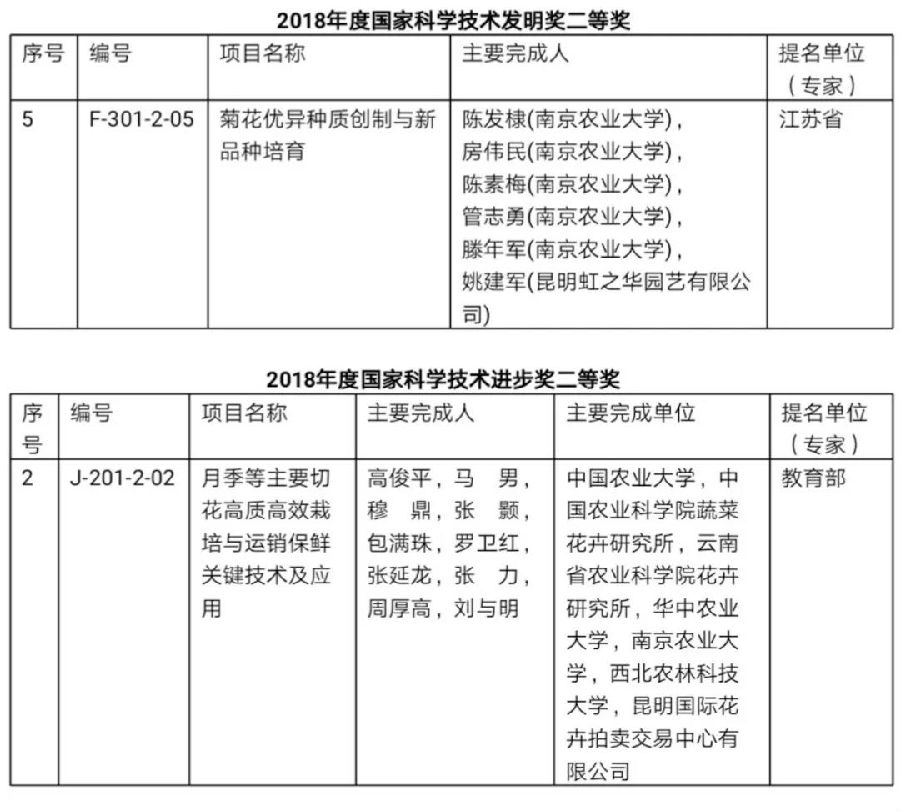花卉界兩項(xiàng)成果獲2018年度國(guó)家科學(xué)技術(shù)獎(jiǎng)-獲獎(jiǎng)名單1.jpg