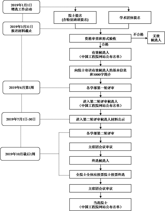 中國工程院2019年院士增選工作日程安排流程圖.jpg